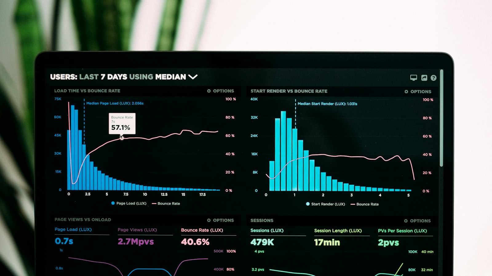 Analytics graphs on a laptop screen